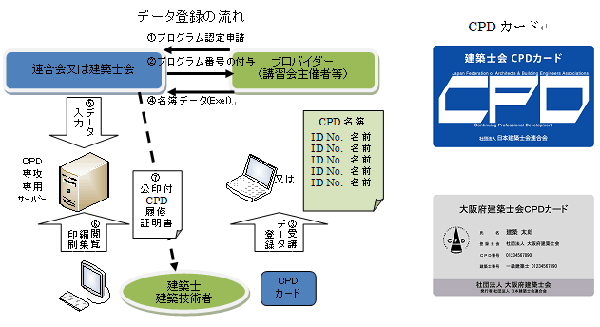 データ登録の流れ